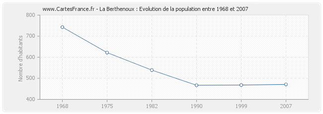 Population La Berthenoux